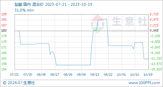 10月19日生意社盐酸基准价为16250元吨星空体育平台(图1)