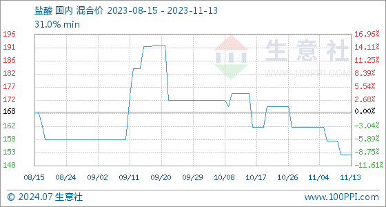 星空体育平台11月13日生意社盐酸基准价为15250元吨(图1)